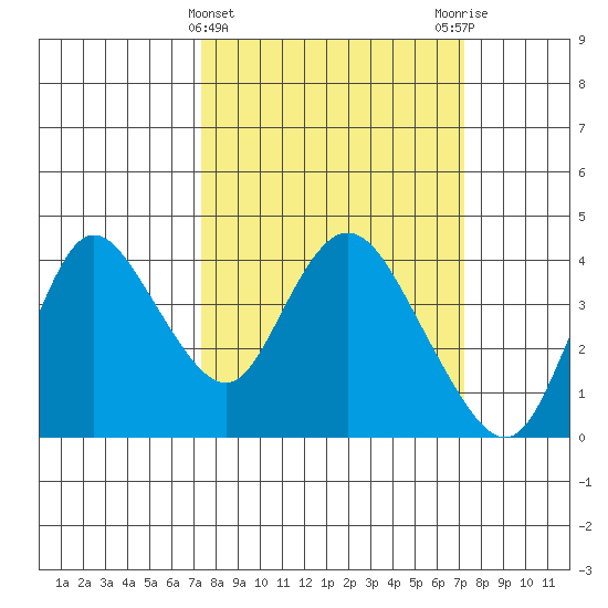Suisun Slough entrance tide chart for Wednesday, March 12, 2025