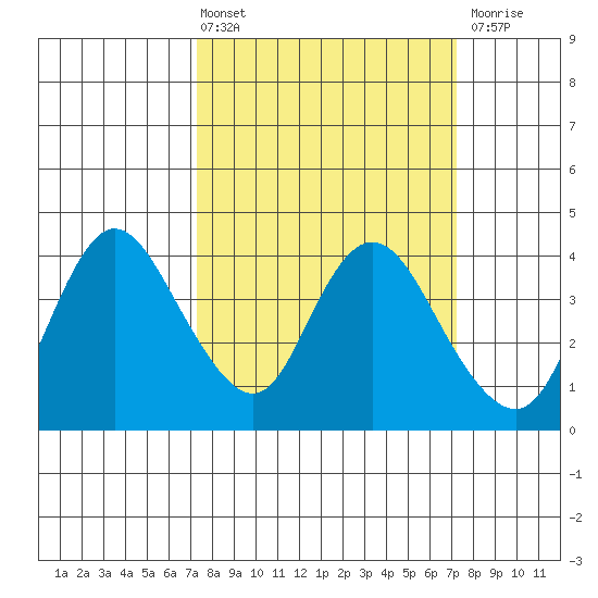 Suisun Slough entrance tide chart for Friday, March 14, 2025
