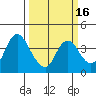 Suisun Slough entrance tide chart for Sunday, March 16, 2025