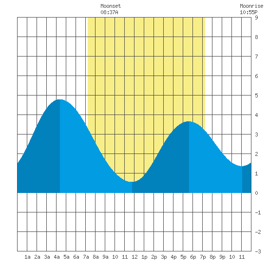 Suisun Slough entrance tide chart for Monday, March 17, 2025