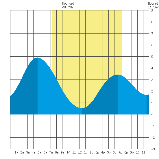 Suisun Slough entrance tide chart for Tuesday, March 18, 2025