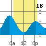 Suisun Slough entrance tide chart for Tuesday, March 18, 2025
