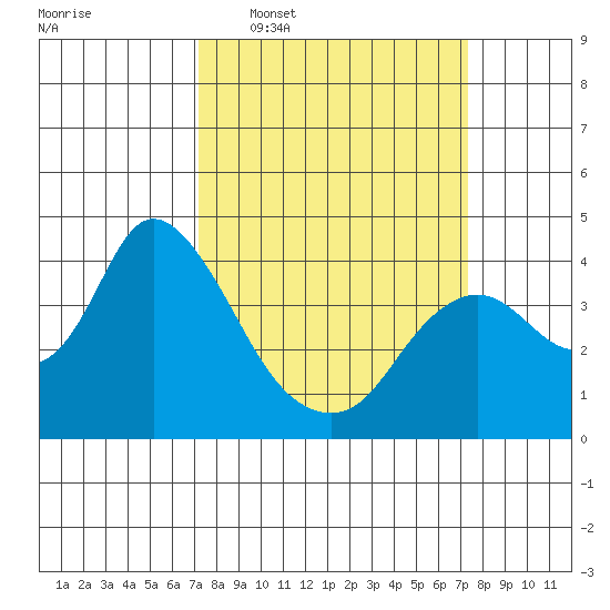 Suisun Slough entrance tide chart for Wednesday, March 19, 2025
