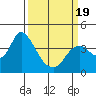 Suisun Slough entrance tide chart for Wednesday, March 19, 2025