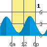 Suisun Slough entrance tide chart for Saturday, March 1, 2025