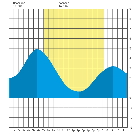 Suisun Slough entrance tide chart for Thursday, March 20, 2025
