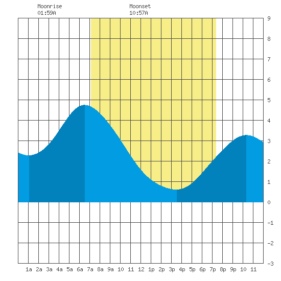 Suisun Slough entrance tide chart for Friday, March 21, 2025