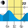 Suisun Slough entrance tide chart for Saturday, March 22, 2025