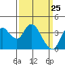 Suisun Slough entrance tide chart for Tuesday, March 25, 2025