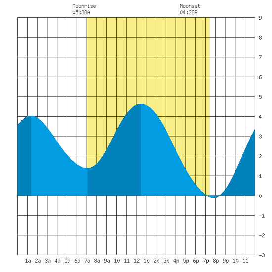 Suisun Slough entrance tide chart for Wednesday, March 26, 2025