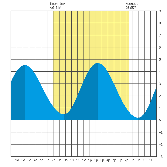 Suisun Slough entrance tide chart for Friday, March 28, 2025