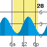 Suisun Slough entrance tide chart for Friday, March 28, 2025