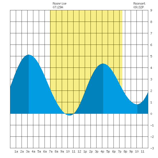 Suisun Slough entrance tide chart for Sunday, March 30, 2025