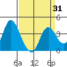 Suisun Slough entrance tide chart for Monday, March 31, 2025