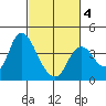 Suisun Slough entrance tide chart for Tuesday, March 4, 2025