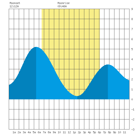 Suisun Slough entrance tide chart for Wednesday, March 5, 2025