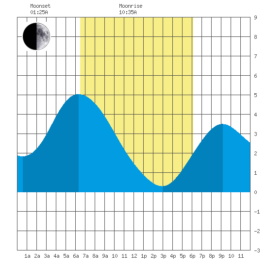 Suisun Slough entrance tide chart for Thursday, March 6, 2025
