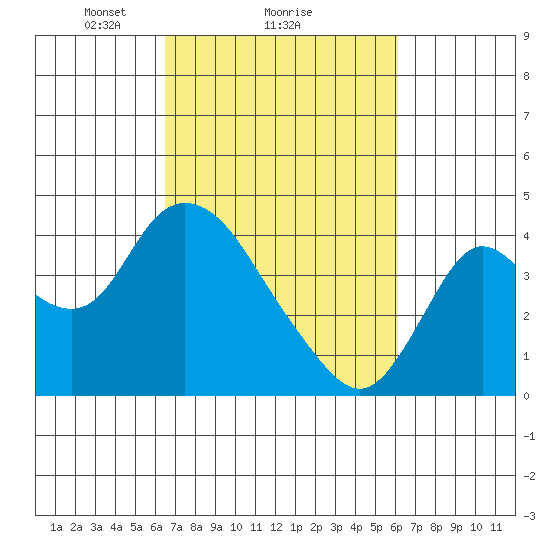Suisun Slough entrance tide chart for Friday, March 7, 2025