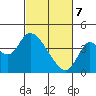 Suisun Slough entrance tide chart for Friday, March 7, 2025
