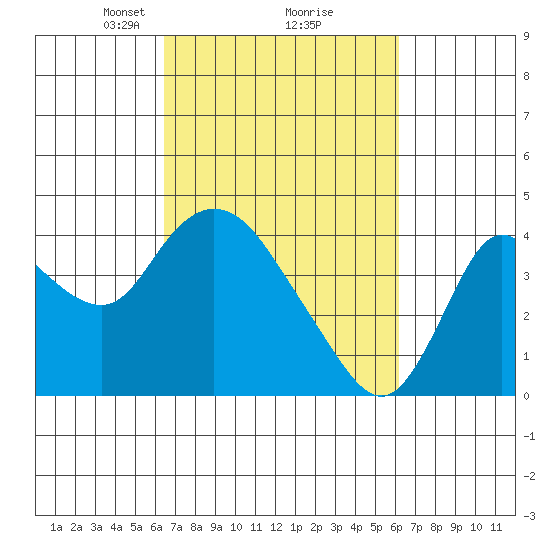 Suisun Slough entrance tide chart for Saturday, March 8, 2025