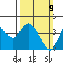 Suisun Slough entrance tide chart for Sunday, March 9, 2025