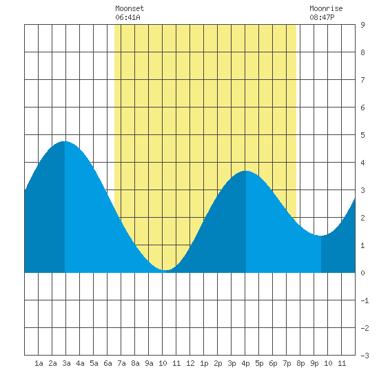 Suisun Slough entrance tide chart for Sunday, April 13, 2025
