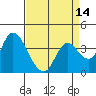 Suisun Slough entrance tide chart for Monday, April 14, 2025