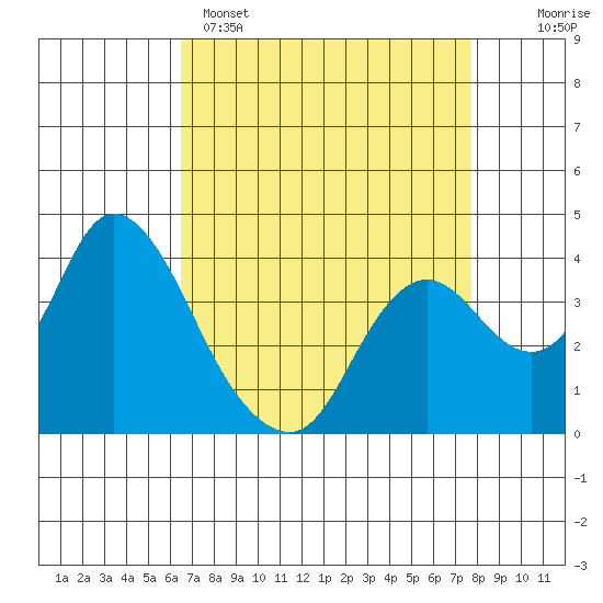 Suisun Slough entrance tide chart for Tuesday, April 15, 2025