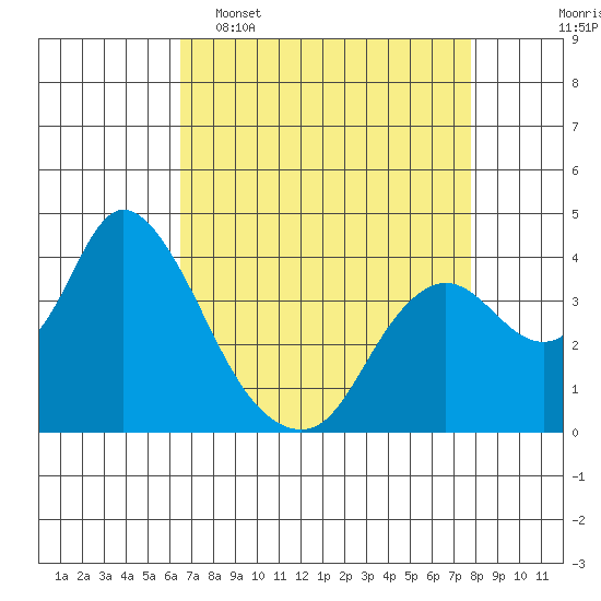 Suisun Slough entrance tide chart for Wednesday, April 16, 2025