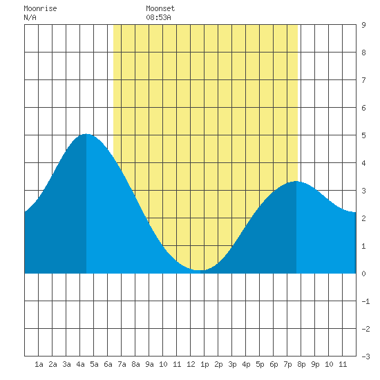Suisun Slough entrance tide chart for Thursday, April 17, 2025
