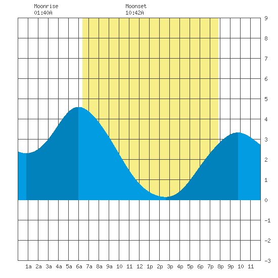 Suisun Slough entrance tide chart for Saturday, April 19, 2025