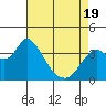 Suisun Slough entrance tide chart for Saturday, April 19, 2025