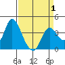 Suisun Slough entrance tide chart for Tuesday, April 1, 2025