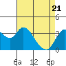 Suisun Slough entrance tide chart for Monday, April 21, 2025