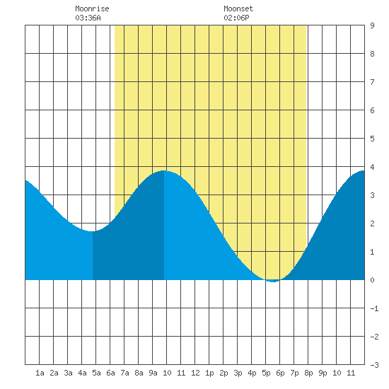 Suisun Slough entrance tide chart for Tuesday, April 22, 2025