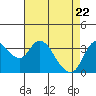 Suisun Slough entrance tide chart for Tuesday, April 22, 2025