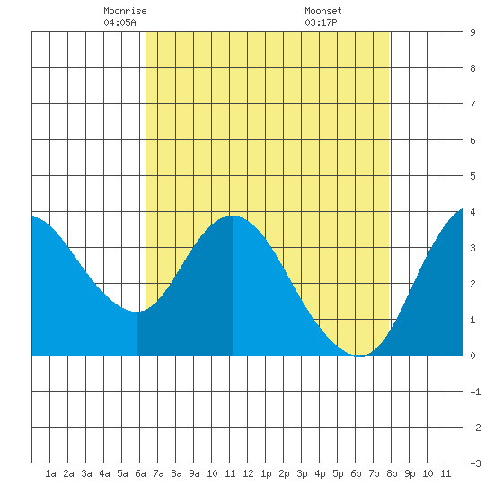 Suisun Slough entrance tide chart for Wednesday, April 23, 2025