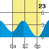 Suisun Slough entrance tide chart for Wednesday, April 23, 2025