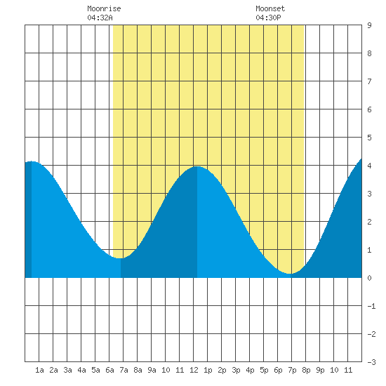 Suisun Slough entrance tide chart for Thursday, April 24, 2025