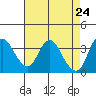 Suisun Slough entrance tide chart for Thursday, April 24, 2025