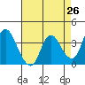 Suisun Slough entrance tide chart for Saturday, April 26, 2025