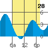 Suisun Slough entrance tide chart for Monday, April 28, 2025