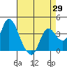 Suisun Slough entrance tide chart for Tuesday, April 29, 2025