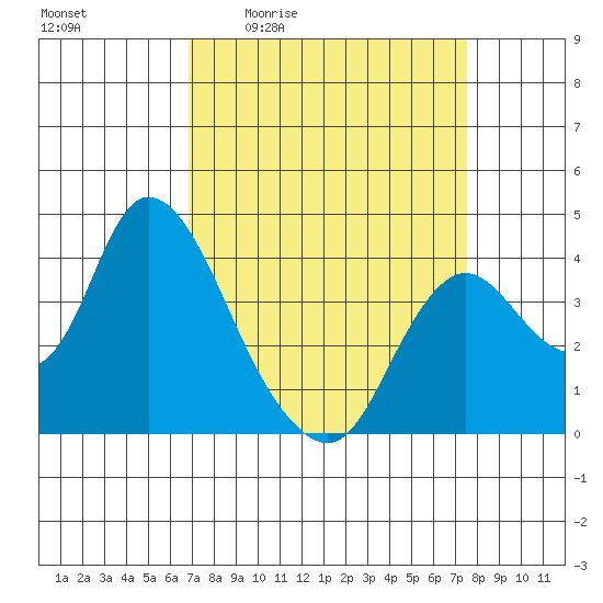 Suisun Slough entrance tide chart for Wednesday, April 2, 2025