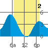 Suisun Slough entrance tide chart for Wednesday, April 2, 2025