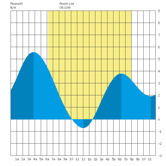 Suisun Slough entrance tide chart for Wednesday, April 30, 2025