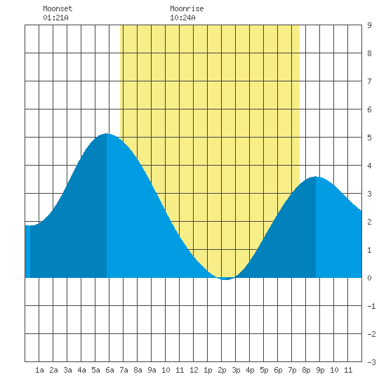 Suisun Slough entrance tide chart for Thursday, April 3, 2025