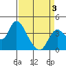 Suisun Slough entrance tide chart for Thursday, April 3, 2025