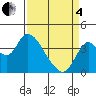 Suisun Slough entrance tide chart for Friday, April 4, 2025