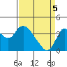 Suisun Slough entrance tide chart for Saturday, April 5, 2025